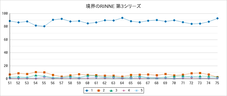 『境界のRINNE 第3シリーズ』の通常放送回のアンケート結果（「1」～「5」）の推移を表す折れ線グラフ