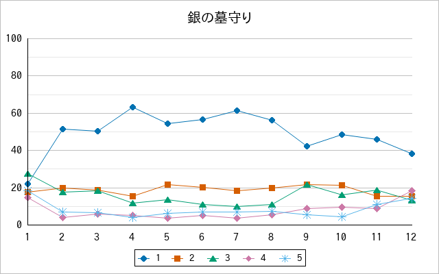 『銀の墓守り』の通常放送回のアンケート結果（「1」～「5」）の推移を表す折れ線グラフ