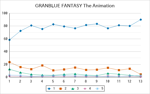 『GRANBLUE FANTASY The Animation』の通常放送回のアンケート結果（「1」～「5」）の推移を表す折れ線グラフ