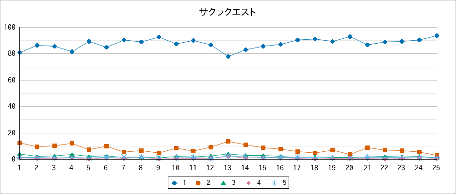 『サクラクエスト』の通常放送回のアンケート結果（「1」～「5」）の推移を表す折れ線グラフ