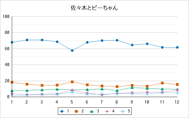 『佐々木とピーちゃん』の通常放送回のアンケート結果（「1」～「5」）の推移を表す折れ線グラフ