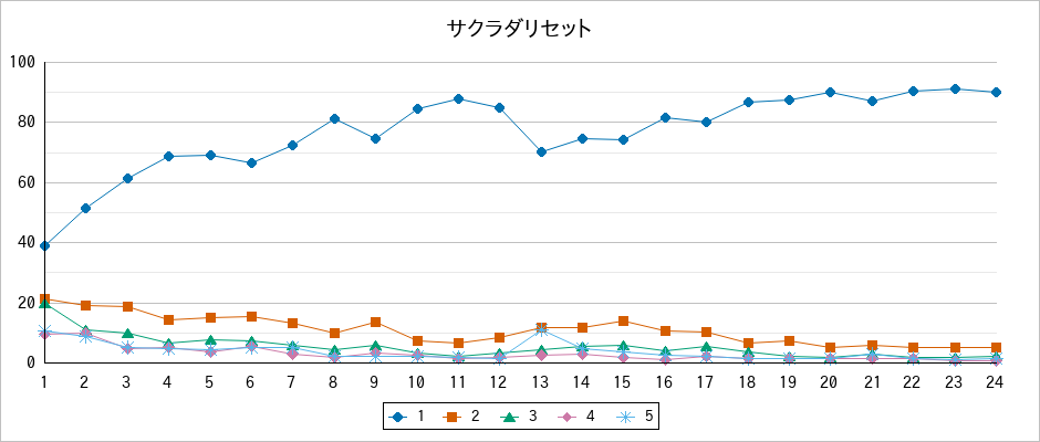 『サクラダリセット』の通常放送回のアンケート結果（「1」～「5」）の推移を表す折れ線グラフ