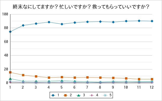 『終末なにしてますか？ 忙しいですか？ 救ってもらっていいですか？』の通常放送回のアンケート結果（「1」～「5」）の推移を表す折れ線グラフ