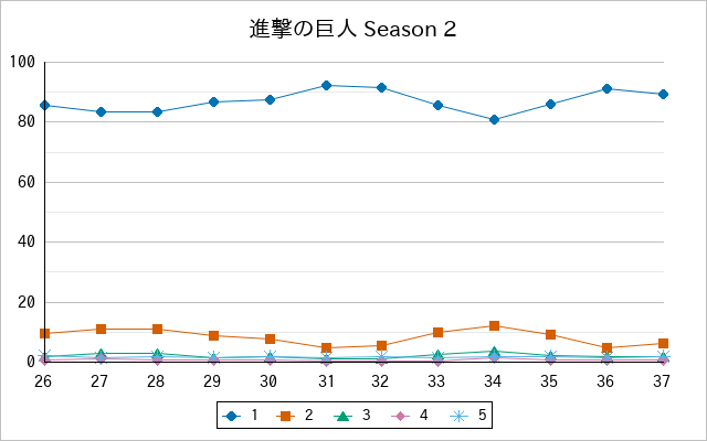 『進撃の巨人 Season 2』の通常放送回のアンケート結果（「1」～「5」）の推移を表す折れ線グラフ
