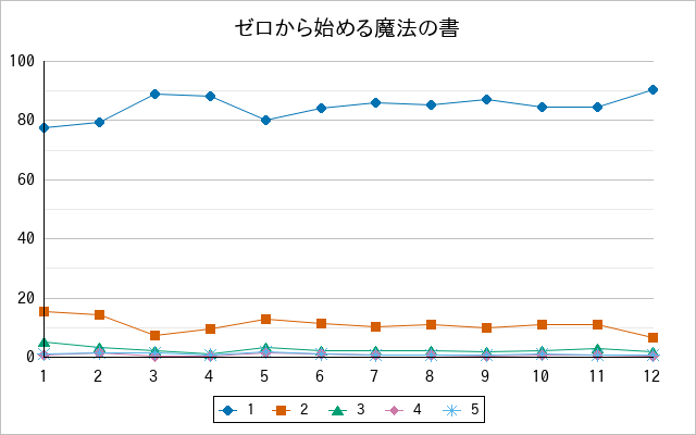 『ゼロから始める魔法の書』の通常放送回のアンケート結果（「1」～「5」）の推移を表す折れ線グラフ