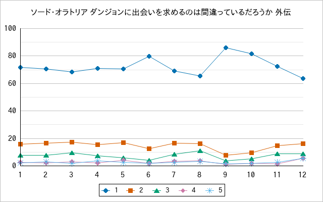 『ソード・オラトリア ダンジョンに出会いを求めるのは間違っているだろうか 外伝』の通常放送回のアンケート結果（「1」～「5」）の推移を表す折れ線グラフ