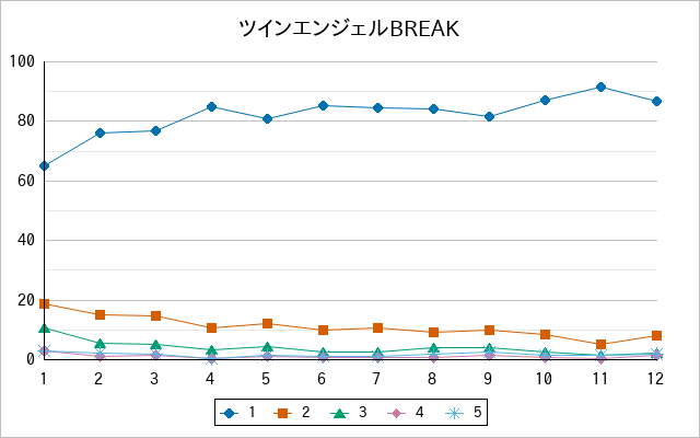『ツインエンジェルBREAK』の通常放送回のアンケート結果（「1」～「5」）の推移を表す折れ線グラフ