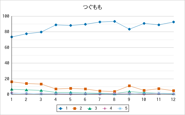 『つぐもも』の通常放送回のアンケート結果（「1」～「5」）の推移を表す折れ線グラフ