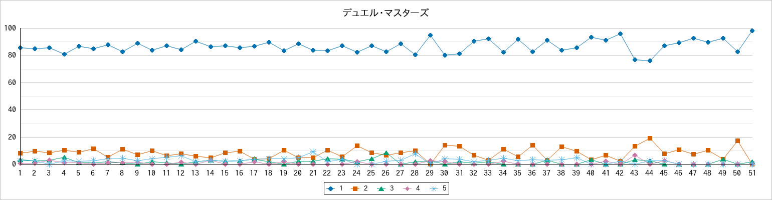 『デュエル・マスターズ』の通常放送回のアンケート結果（「1」～「5」）の推移を表す折れ線グラフ