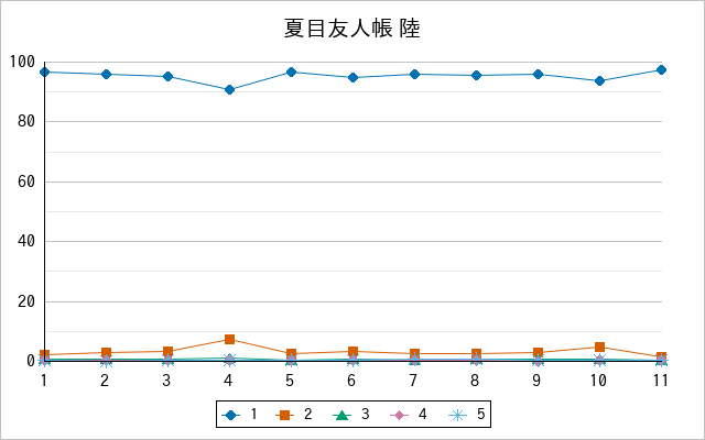 『夏目友人帳 陸』の通常放送回のアンケート結果（「1」～「5」）の推移を表す折れ線グラフ