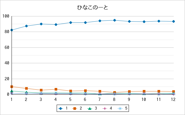 『ひなこのーと』の通常放送回のアンケート結果（「1」～「5」）の推移を表す折れ線グラフ
