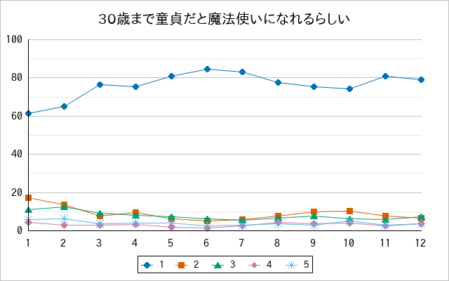 『30歳まで童貞だと魔法使いになれるらしい』の通常放送回のアンケート結果（「1」～「5」）の推移を表す折れ線グラフ