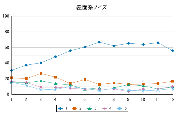 『覆面系ノイズ』の通常放送回のアンケート結果（「1」～「5」）の推移を表す折れ線グラフ