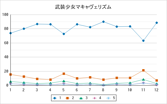 『武装少女マキャヴェリズム』の通常放送回のアンケート結果（「1」～「5」）の推移を表す折れ線グラフ