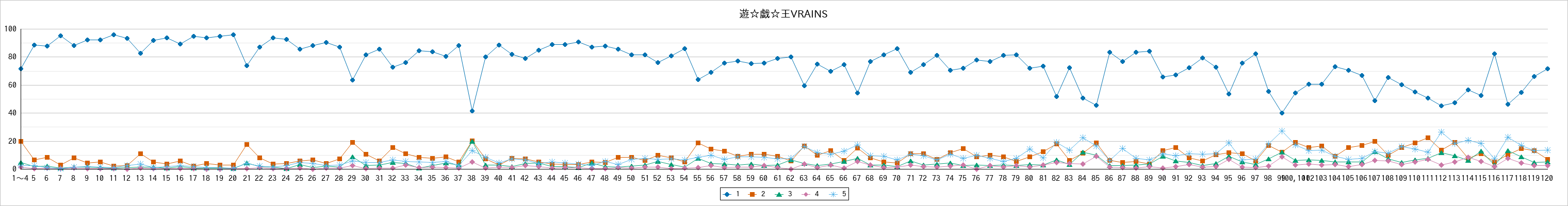 『遊☆戯☆王VRAINS』の通常放送回のアンケート結果（「1」～「5」）の推移を表す折れ線グラフ