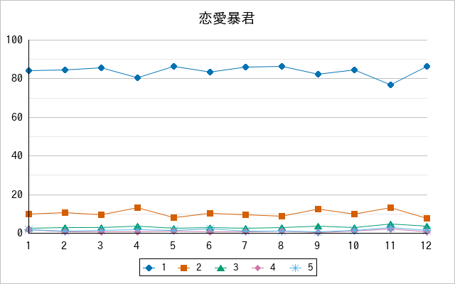 『恋愛暴君』の通常放送回のアンケート結果（「1」～「5」）の推移を表す折れ線グラフ