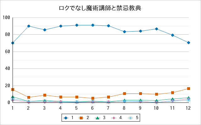 『ロクでなし魔術講師と禁忌教典』の通常放送回のアンケート結果（「1」～「5」）の推移を表す折れ線グラフ