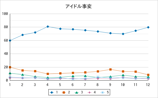 『アイドル事変』の通常放送回のアンケート結果（「1」～「5」）の推移を表す折れ線グラフ