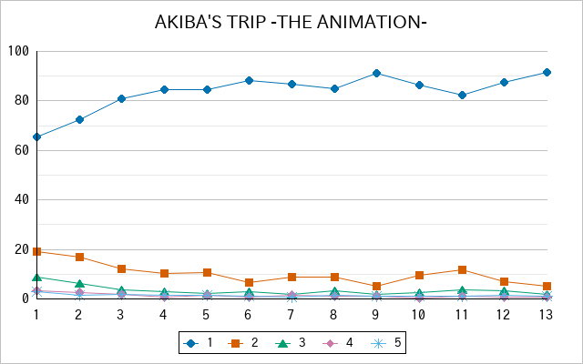 『AKIBA'S TRIP -THE ANIMATION-』の通常放送回のアンケート結果（「1」～「5」）の推移を表す折れ線グラフ