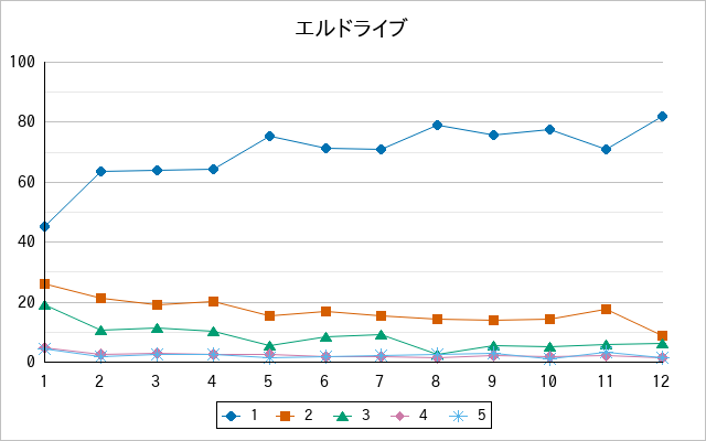『エルドライブ』の通常放送回のアンケート結果（「1」～「5」）の推移を表す折れ線グラフ