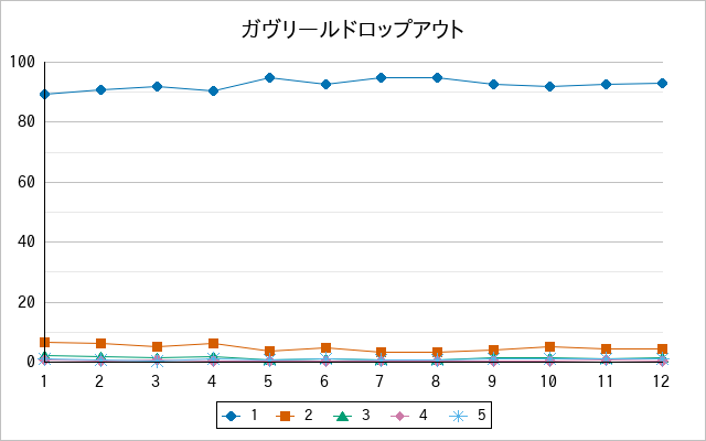 『ガヴリールドロップアウト』の通常放送回のアンケート結果（「1」～「5」）の推移を表す折れ線グラフ