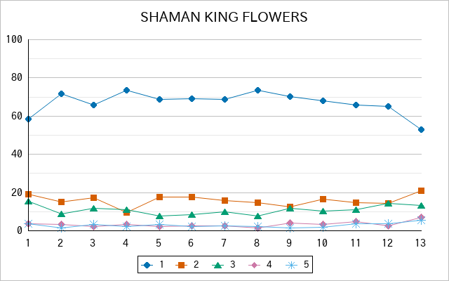 『SHAMAN KING FLOWERS』の通常放送回のアンケート結果（「1」～「5」）の推移を表す折れ線グラフ