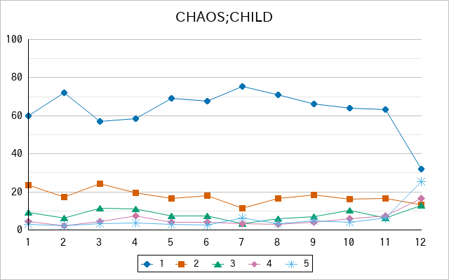 『CHAOS;CHILD』の通常放送回のアンケート結果（「1」～「5」）の推移を表す折れ線グラフ