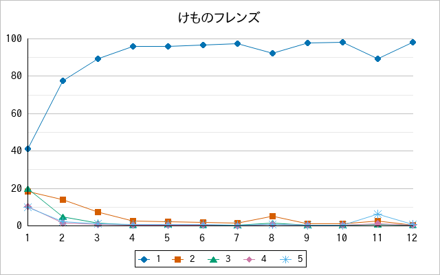 『けものフレンズ』の通常放送回のアンケート結果（「1」～「5」）の推移を表す折れ線グラフ