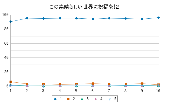 『この素晴らしい世界に祝福を！2』の通常放送回のアンケート結果（「1」～「5」）の推移を表す折れ線グラフ