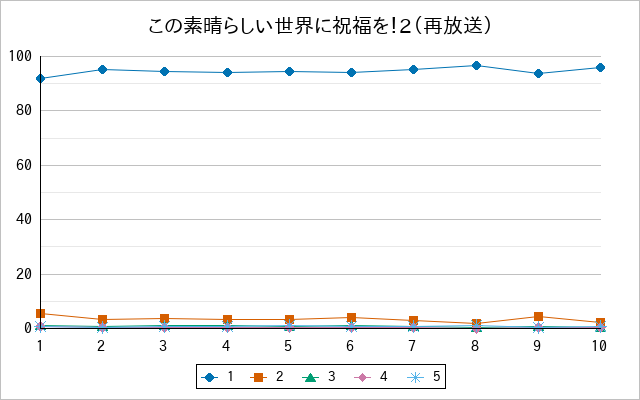 『この素晴らしい世界に祝福を！2（再放送）』の通常放送回のアンケート結果（「1」～「5」）の推移を表す折れ線グラフ