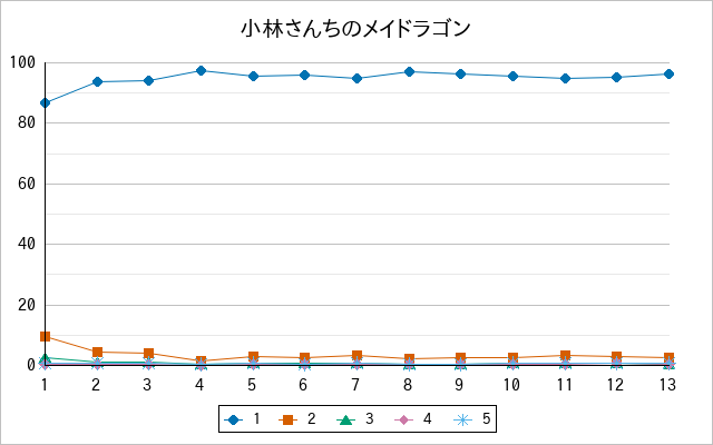 『小林さんちのメイドラゴン』の通常放送回のアンケート結果（「1」～「5」）の推移を表す折れ線グラフ