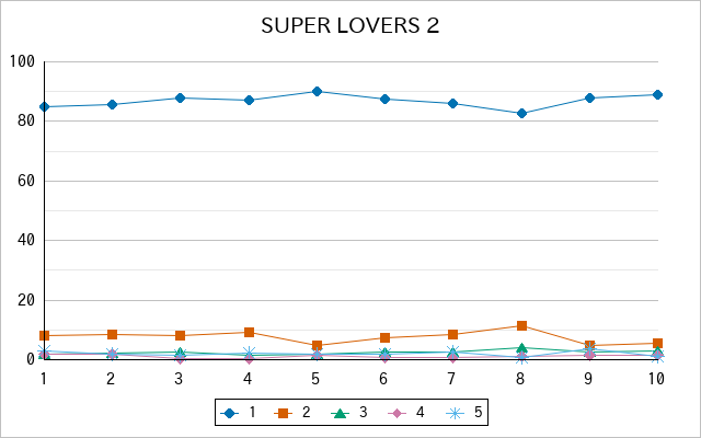 『SUPER LOVERS 2』の通常放送回のアンケート結果（「1」～「5」）の推移を表す折れ線グラフ