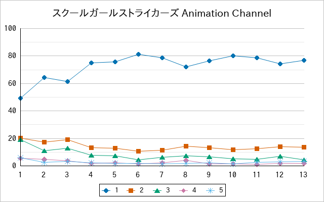 『スクールガールストライカーズ Animation Channel』の通常放送回のアンケート結果（「1」～「5」）の推移を表す折れ線グラフ