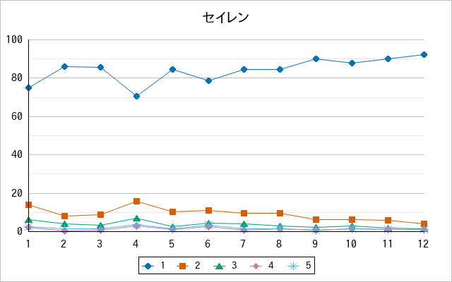 『セイレン』の通常放送回のアンケート結果（「1」～「5」）の推移を表す折れ線グラフ