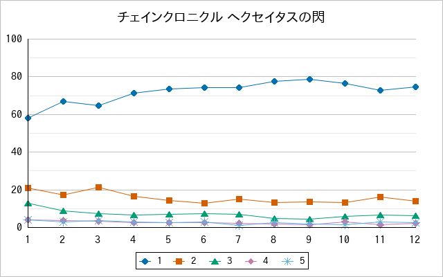 『チェインクロニクル ヘクセイタスの閃』の通常放送回のアンケート結果（「1」～「5」）の推移を表す折れ線グラフ