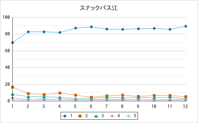 『スナックバス江』の通常放送回のアンケート結果（「1」～「5」）の推移を表す折れ線グラフ
