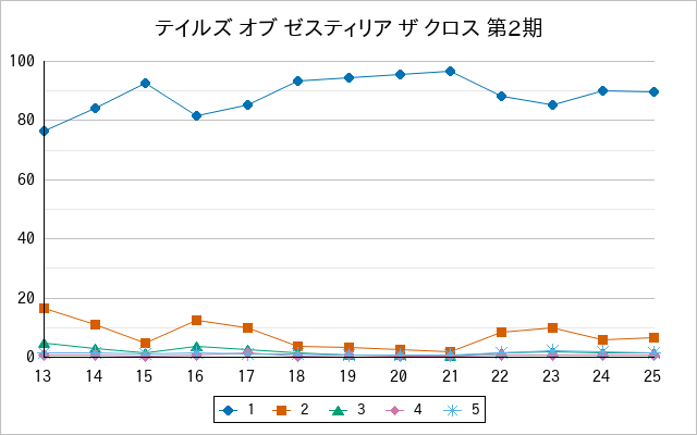 『テイルズ オブ ゼスティリア ザ クロス 第2期』の通常放送回のアンケート結果（「1」～「5」）の推移を表す折れ線グラフ