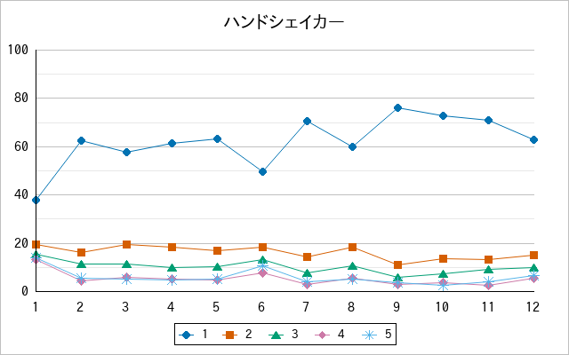 『ハンドシェイカー』の通常放送回のアンケート結果（「1」～「5」）の推移を表す折れ線グラフ