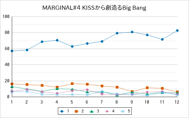 『MARGINAL#4 KISSから創造るBig Bang』の通常放送回のアンケート結果（「1」～「5」）の推移を表す折れ線グラフ
