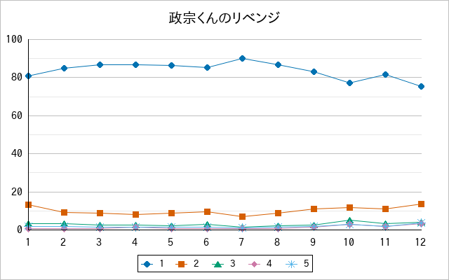 『政宗くんのリベンジ』の通常放送回のアンケート結果（「1」～「5」）の推移を表す折れ線グラフ