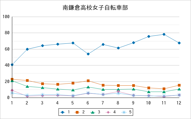 『南鎌倉高校女子自転車部』の通常放送回のアンケート結果（「1」～「5」）の推移を表す折れ線グラフ