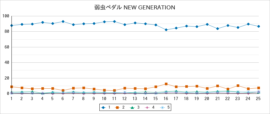 『弱虫ペダル NEW GENERATION』の通常放送回のアンケート結果（「1」～「5」）の推移を表す折れ線グラフ