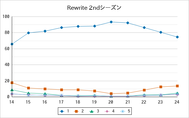 『Rewrite 2ndシーズン』の通常放送回のアンケート結果（「1」～「5」）の推移を表す折れ線グラフ