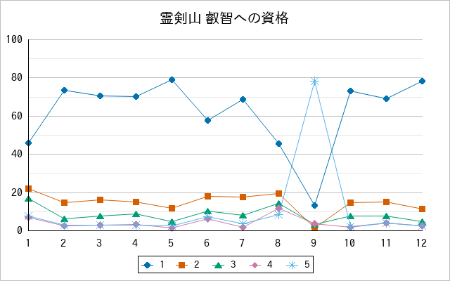 『霊剣山 叡智への資格』の通常放送回のアンケート結果（「1」～「5」）の推移を表す折れ線グラフ
