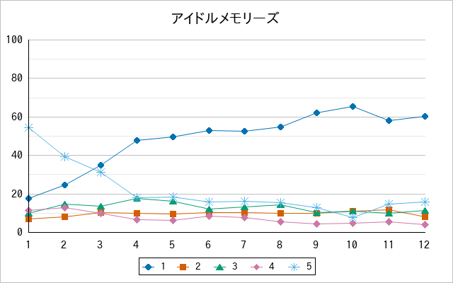 『アイドルメモリーズ』の通常放送回のアンケート結果（「1」～「5」）の推移を表す折れ線グラフ