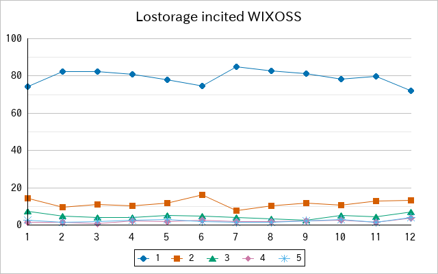 『Lostorage incited WIXOSS』の通常放送回のアンケート結果（「1」～「5」）の推移を表す折れ線グラフ